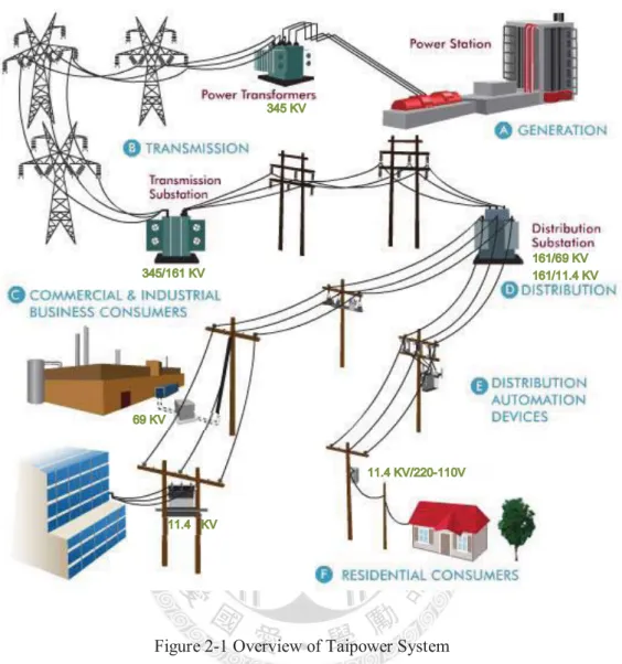 Figure 2-1 Overview of Taipower System 