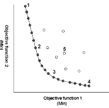 Figure 3-2 Pareto-optimal front including Pareto-optimal solutions and a non-optimal solution 