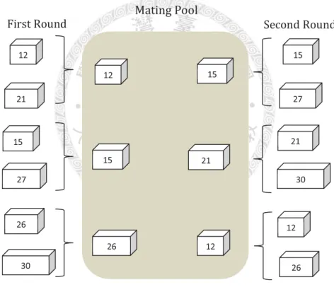 Figure 3-3 Creation of Mating Pool from six hypothetical solution fitness using Tournament Selection 