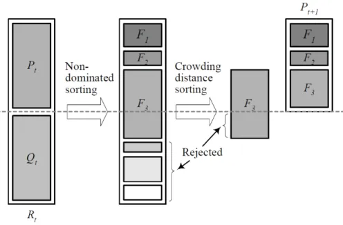Figure 3-4 Elitist Selection Mechanism of NSGA-II (Tran, 2006) 