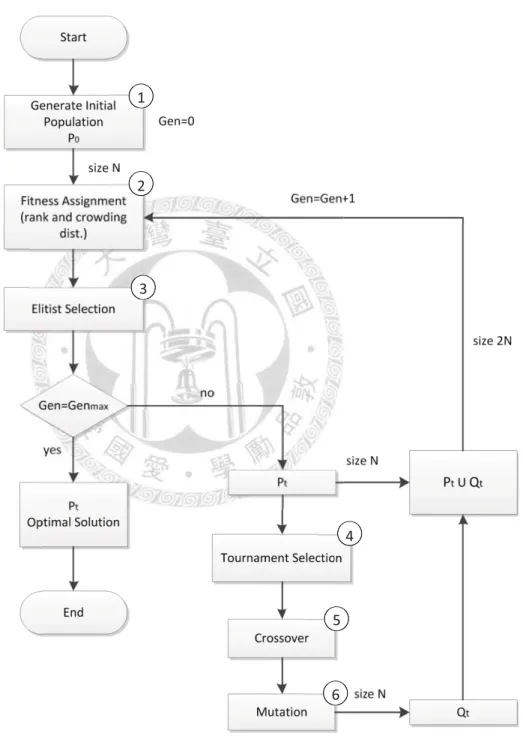 Figure 4-2 Procedures performed in the proposed NSGA-II 