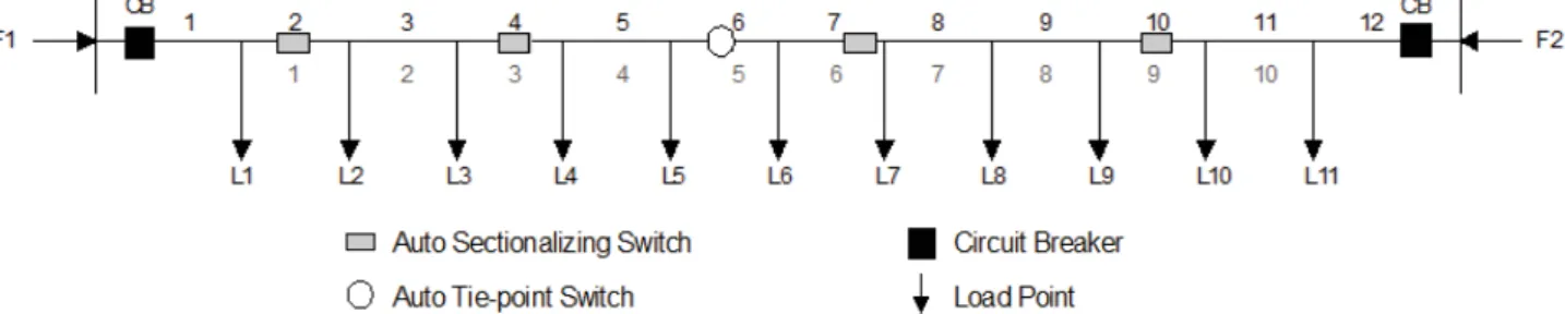 Figure 4-3 Distribution Network having 2 neighbor feeders, 11 load points and 10 possible switch  locations