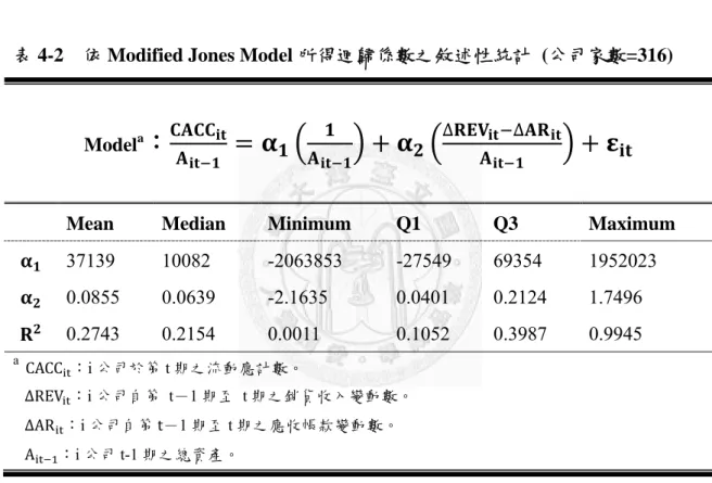 表 4-2  依 Modified Jones Model 所得迴歸係數之敘述性統計  (公司家數=316) 