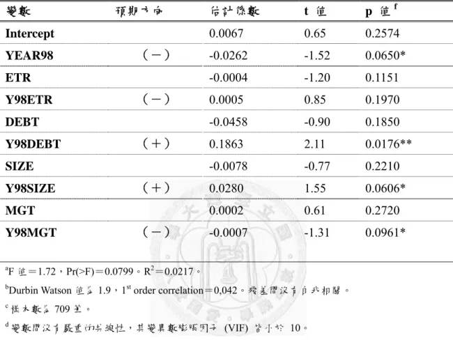 表 4-7  裁量性流動應計數之多元迴歸分析 a, b, c, d