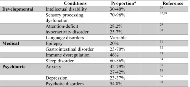 Table 1. Common concurrent clinical disorders in ASD. 