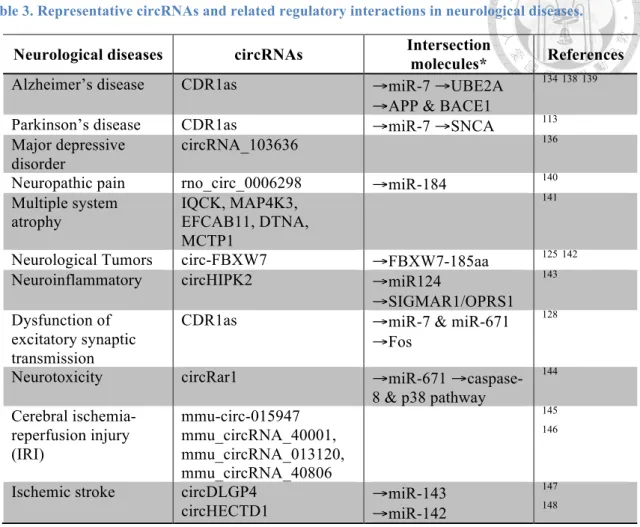 Table 3. Representative circRNAs and related regulatory interactions in neurological diseases