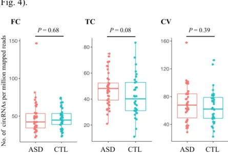 Figure 4. Comparison of normalized numbers of circRNAs in ASD and non-ASD control samples  from different brain regions