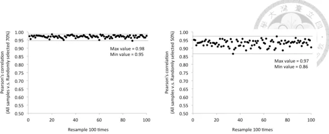 Figure 9.  Resampling analysis with 100 rounds of random sampling of 70% and 50% of the samples  examined