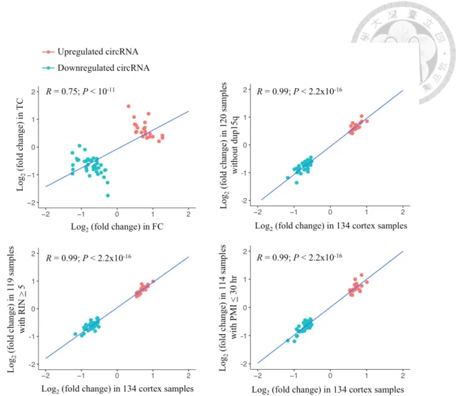 Figure 10. Comparison of DE-circRNA expression fold changes in the FC and TC samples and the  corresponding small number of samples and all 134 samples combined