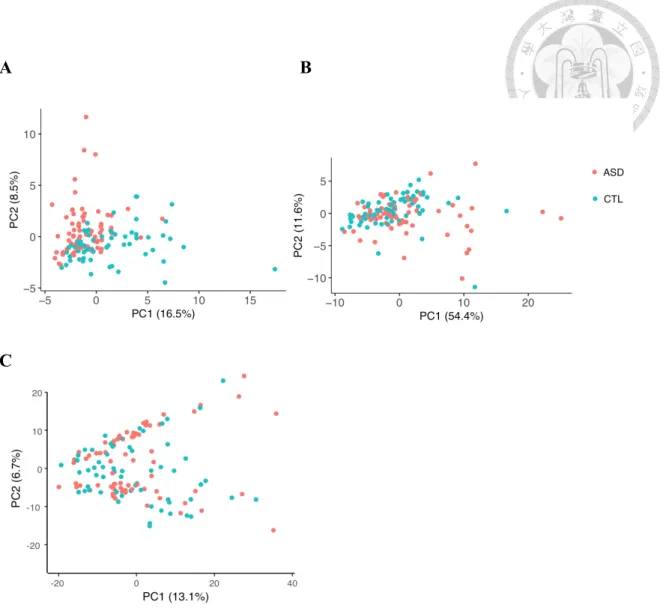Figure 11. PCA based on the 60 DE-circRNAs and their host genes in ASD and non-ASD samples