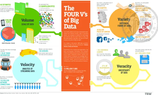 Figure 2.1: The four V’s explanation of Big Data by IBM scientists[32].