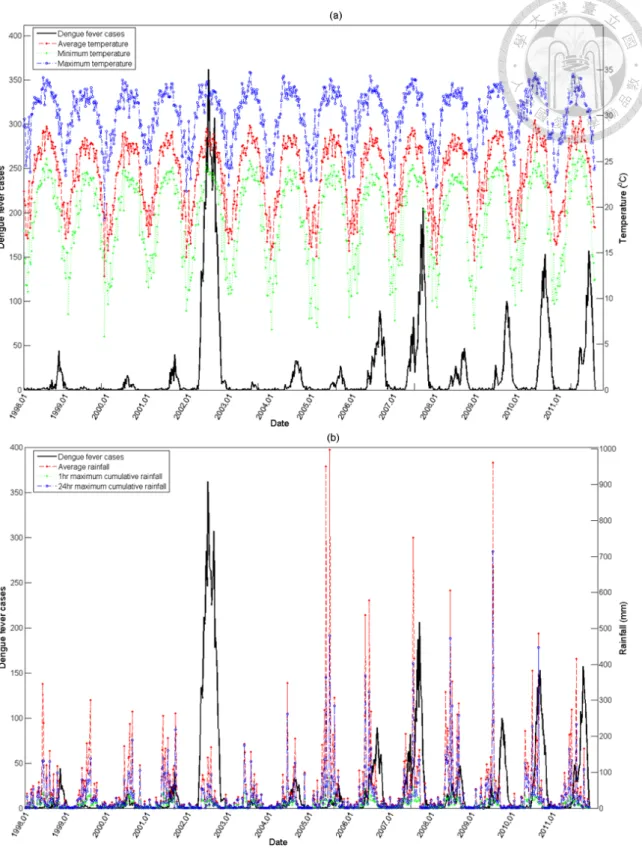 Figure 4.2: Trend plot of (a) weekly total dengue fever cases and temperature measures.