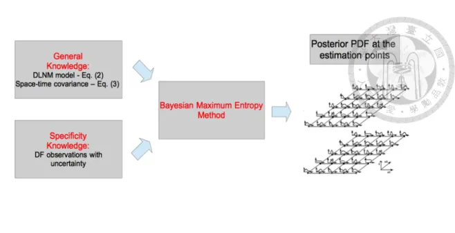 Figure 4.3: The conceptual flowchart of BME analysis in space-time DF modeling.