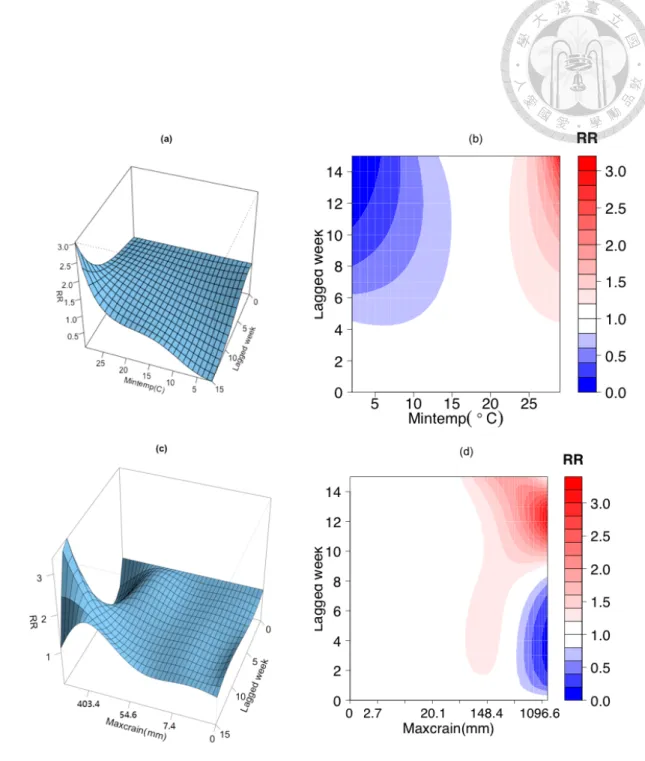 Figure 4.4: 3D graphs and their associated contour plots showing the relative risk of dengue fever incidence at lagged weeks corresponding to the weekly minimum  temper-ature (a &amp; b), and the logarithm of the weekly 24-hr maximum cumulative rainfall (c