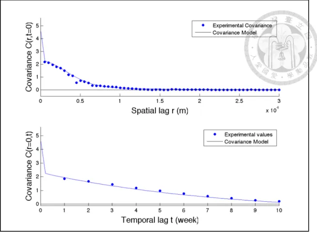 Figure 4.5: The nested spatio-temporal covariance model which characterizes the DF diffusion across space (top) and time (bottom).
