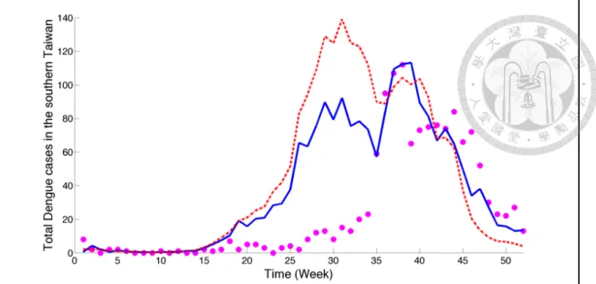 Figure 4.6: Comparison between DF cases: observed (dot) and predicted by the DLNM model (dashed line) and BME model (solid line) during 2012 in southern Taiwan.