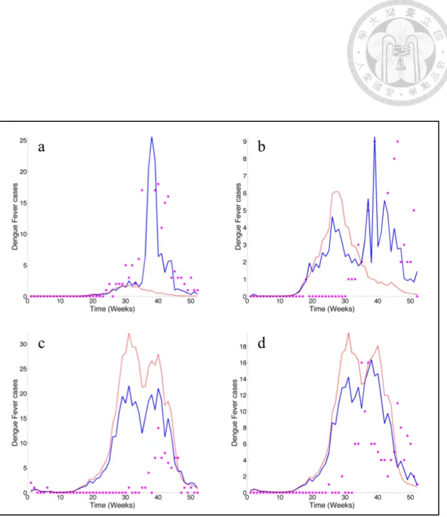 Figure 4.7: Comparisons between observed (dot) and predicted (DLNM: dashed line;