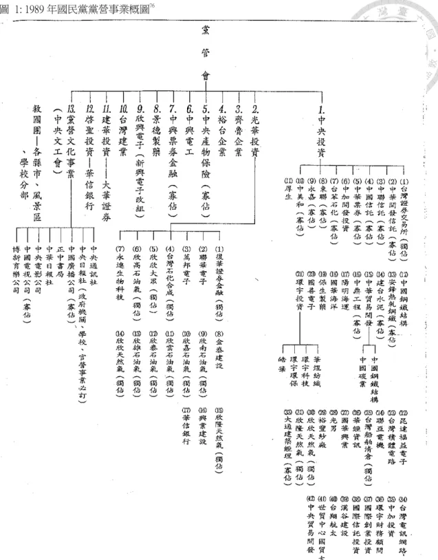 圖  1: 1989 年國民黨黨營事業概圖 76 黨營經濟事業種種藉黨國體制之便寡佔、獨佔產業領域的現象，對國民黨 施行的威權統治提供了相當直接的幫助。學者指出，在威權主義式的政治體制 內，對寡占性經濟部門的管理及控制，可說是統治精英在建構及維持其政權 時，不可或缺的要素，不但各種因規模經濟而自然形成的獨佔或寡佔經濟部門                                                  76   陳師孟、林忠正、朱敬⼀、張清溪、施俊吉、劉錦添，前揭註 71，⾴ 80-81。 