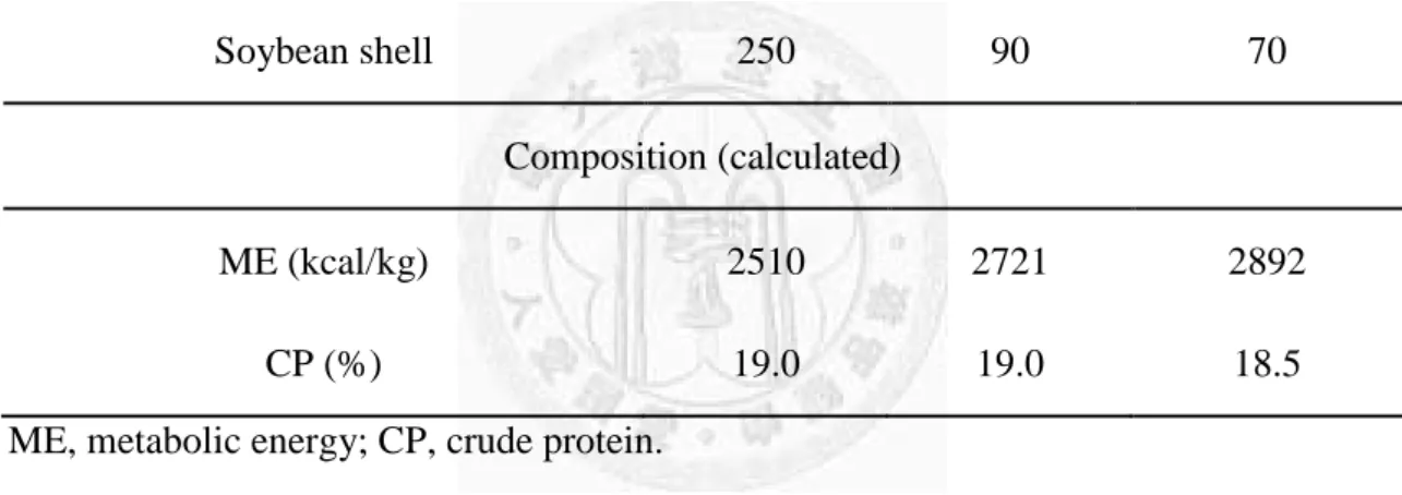Table 3 Diet composition for porcine in experimental 1  L  M  H  Ingredient (kg)/1000 kg  Yellow corn  370  495  601.2  Soybean meal  140  153  166  Fish meal  29  26  0  Alfalfa meal  50  105  50  Molasses  50  50  50  Wheat Bran  100  68  17  Soybean she