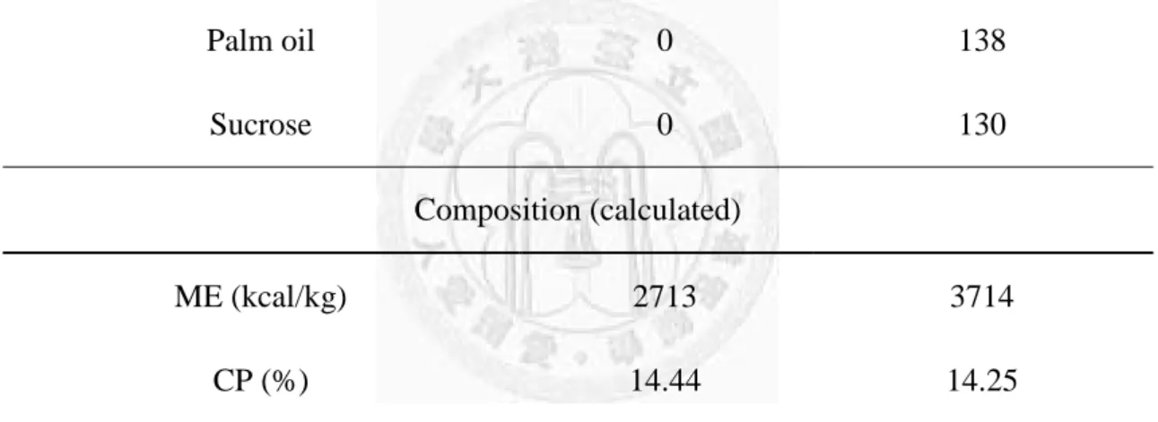 Table 4 Diet composition for porcine in experimental 2      CON  HFD  Ingredient (kg) /1000kg  Yellow corn  510  410  Soybean meal  124  245  Alfalfa meal  117.5  0  Molasses  30  30  Wheat bran  97  0  Soybean hull  95  0  Palm oil  0  138  Sucrose  0  13