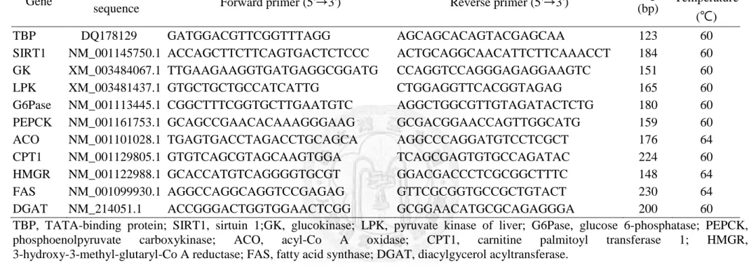 Table 6 Porcine primer sequences of selected genes for real-time RT- PCR analysis 