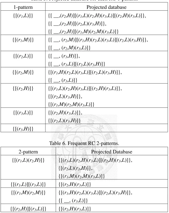 Table 5. Projected database for each RC 1-pattern. 