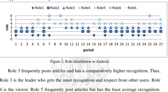 Figure 2. Role distribution in Android.