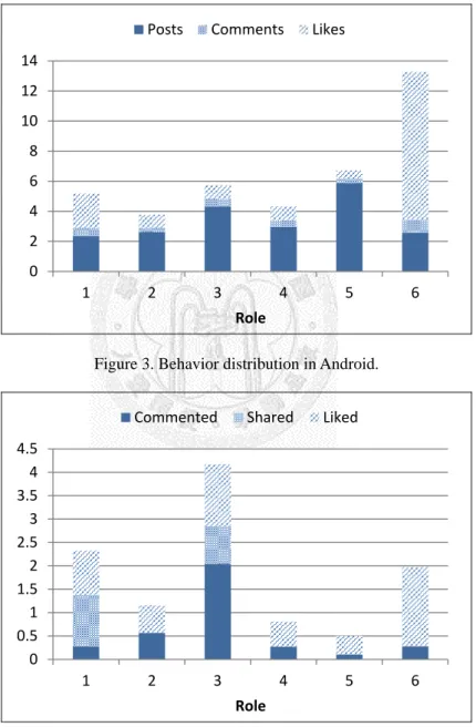 Figure 3. Behavior distribution in Android. 