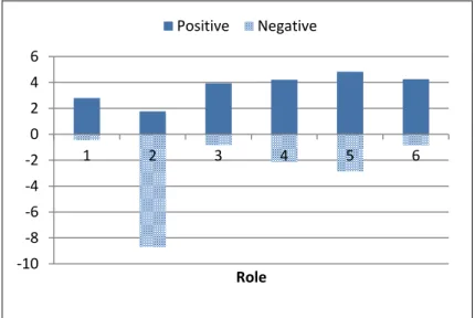 Figure 5. Affectivity distribution in Android. 