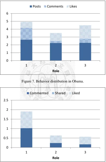 Figure 7. Behavior distribution in Obama. 