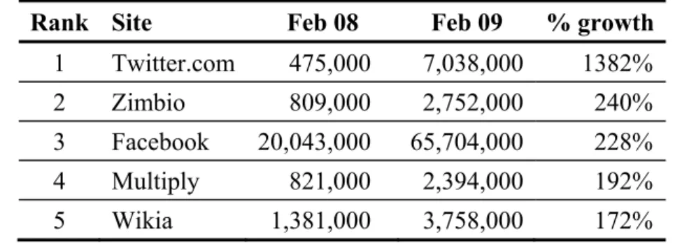 Table 1-1The most popular social network communities growth rate in 08-09. 