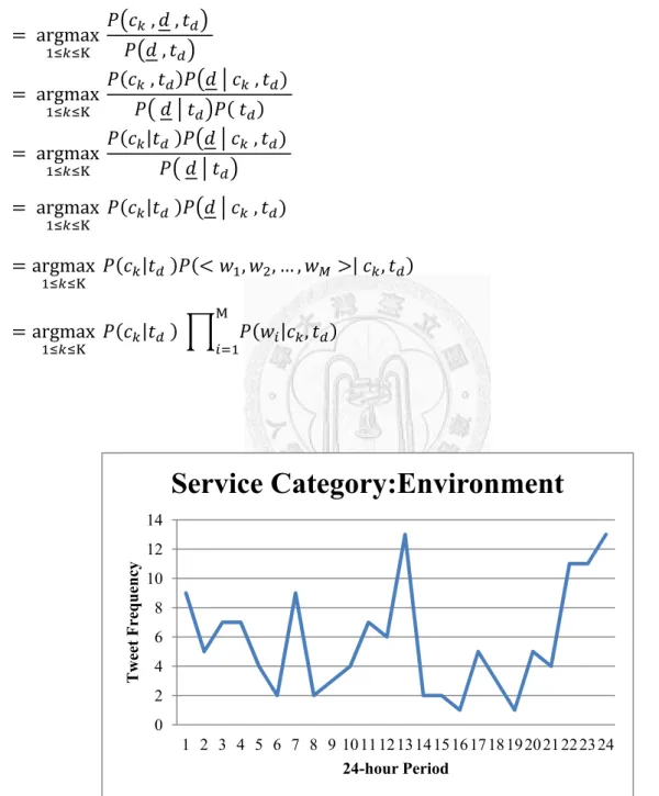 Figure 3-2. Environment Distribution 
