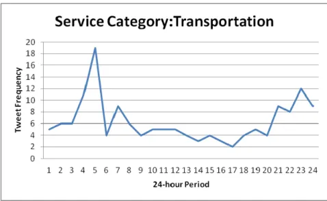 Figure 3-3. Transportation Distribution 