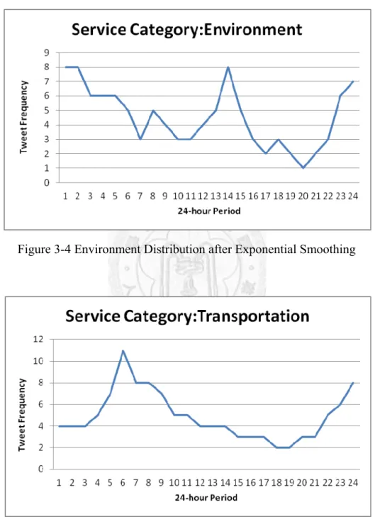 Figure 3-4 Environment Distribution after Exponential Smoothing 