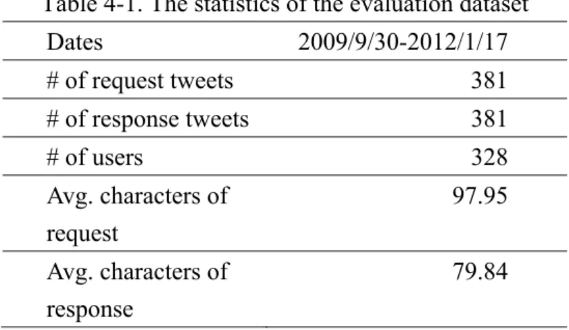 Table 4-1. The statistics of the evaluation dataset 