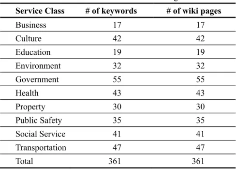 Table 4-3. The statistics of the knowledge base  Service Class  # of keywords  # of wiki pages 
