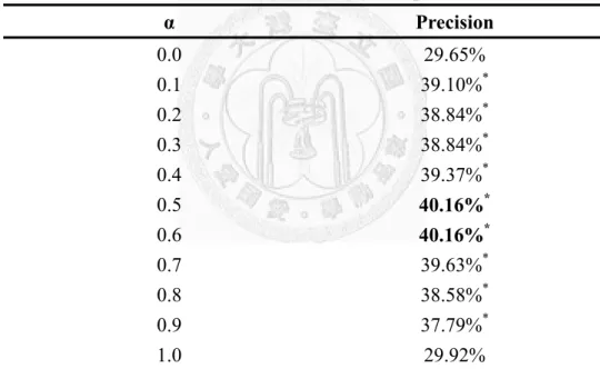 Table 4-4. The effect of α on the system performance 