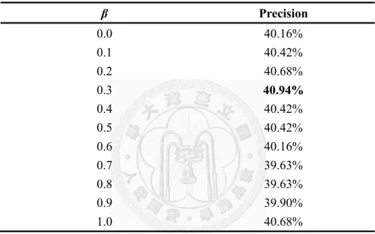 Table 4-5. The effect of β on the system performance under α = 0.6 
