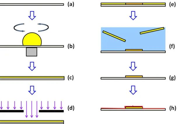 Fig. 2.3: Fabrication process of master mold. (a) Clean the surface of the silicon wafer