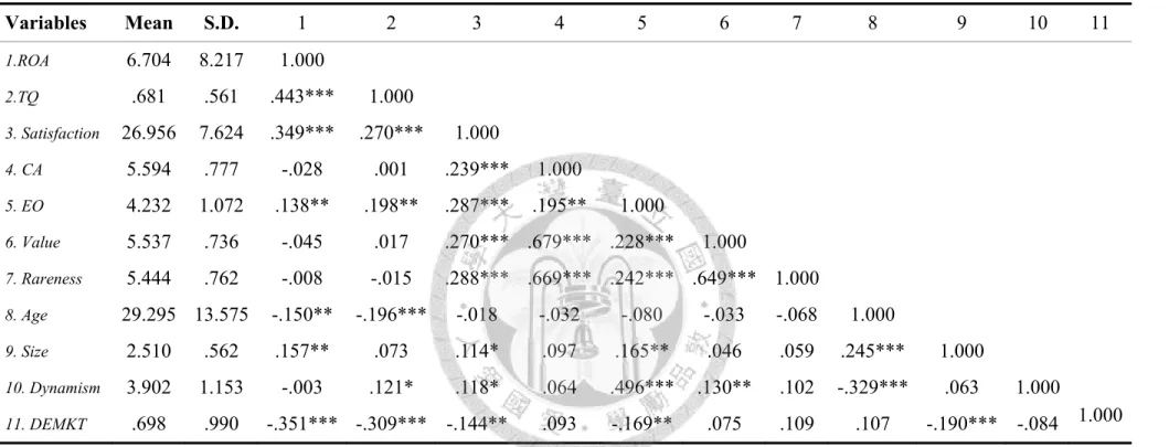 Table 4-1 Descriptive Statistics and Correlation Coefficients of Variables (n = 201) 