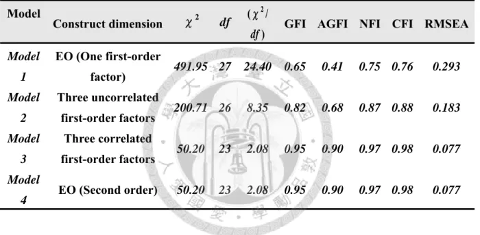 Table 4-5 Alternative EO Measurement Models   