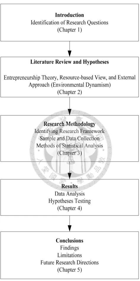 Figure 1-1: Research Procedure of the Dissertation   