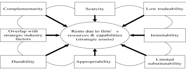 Figure 2-2: Desired Characteristics of a Firm’s Resources and Capabilities 