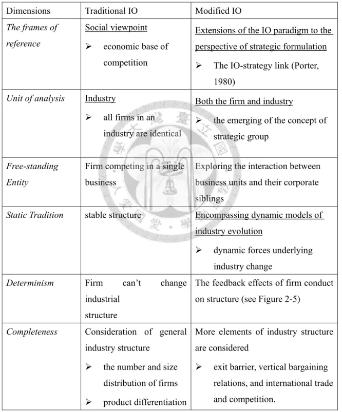 Table 2-4: The Comparison of Traditional IO and Modified IO  Dimensions   Traditional IO  Modified IO  The frames of 