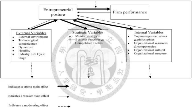 Figure 2-6: Conceptual Model of Entrepreneurship as a Firm Behavior   