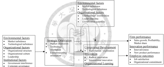 Figure 2-9: Conceptual Framework of Strategic Orientation 