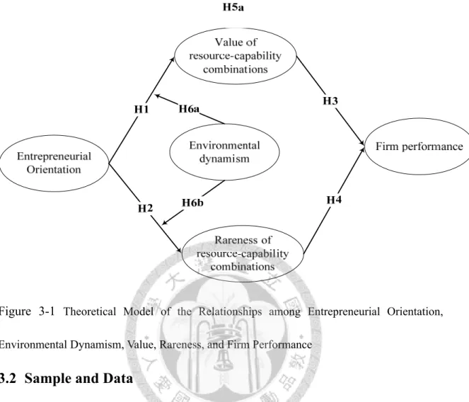 Figure 3-1  Theoretical Model of the Relationships among Entrepreneurial Orientation,  Environmental Dynamism, Value, Rareness, and Firm Performance 