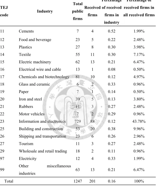 TABLE 3.1 Number and Percent of Public Firms by TSE Industry Code 