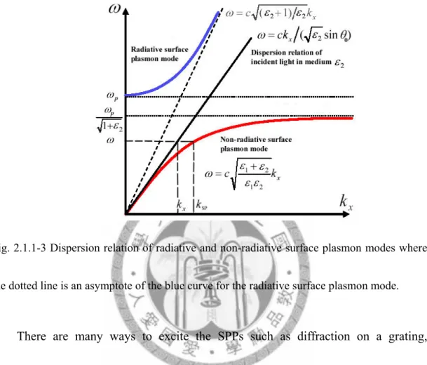 Fig. 2.1.1-3 Dispersion relation of radiative and non-radiative surface plasmon modes where 