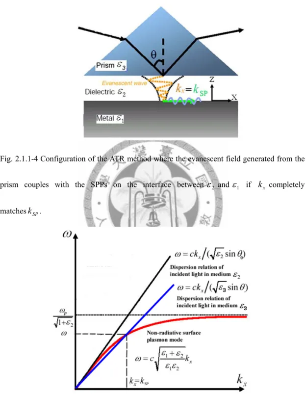 Fig. 2.1.1-4 Configuration of the ATR method where the evanescent field generated from the 